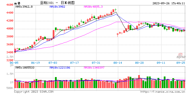 Mysteel解读：豆粕价格10月或上涨乏力