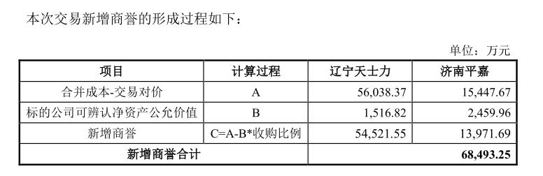 漱玉平民收购天士力旗下424家门店：溢价68倍未见业绩承诺 背上沉重商誉