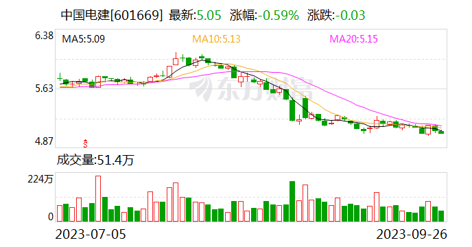 中国电建：控股股东拟增持不超24亿元股份 增持价格不超6.78元/股