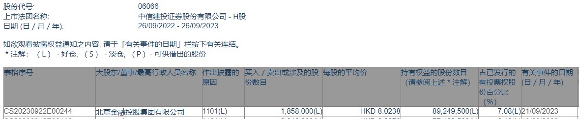 北京金融控股集团增持中信建投证券(06066)185.8万股 每股作价约8.02港元