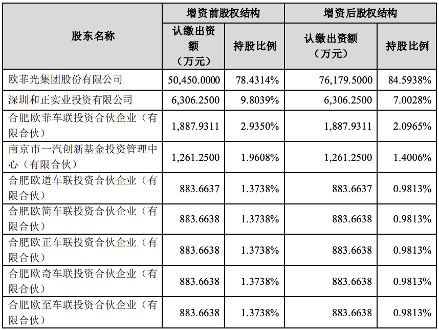 欧菲光：公司拟对子公司安徽车联增资10亿元