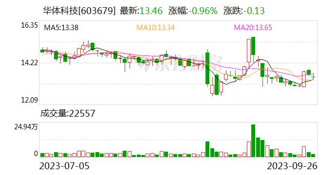 华体科技：前三季预盈5000万元-6000万元 同比扭亏为盈