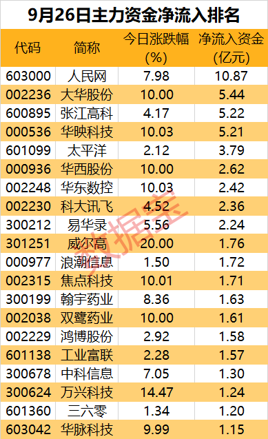 主力资金 | 午后猛拉，主力盯上传媒龙头，出手超10亿元