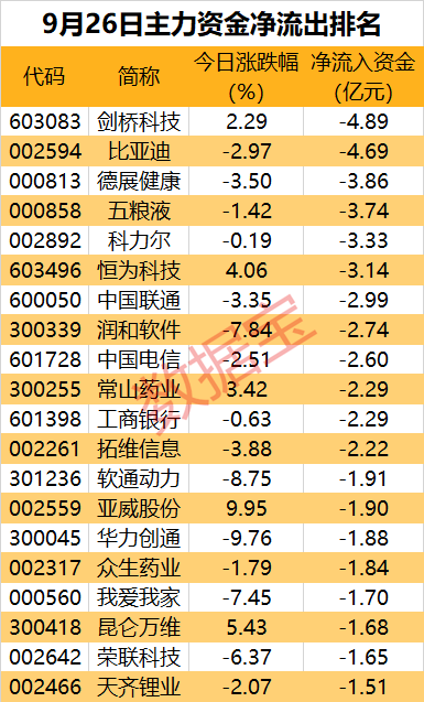 主力资金 | 午后猛拉，主力盯上传媒龙头，出手超10亿元