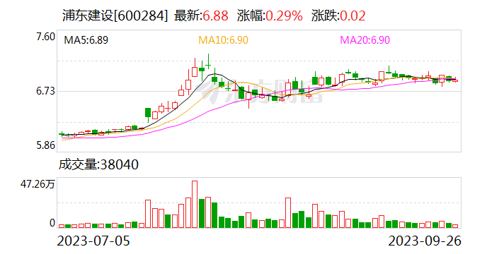 浦东建设：子公司中标多项重大工程项目 中标金额总计11.12亿元