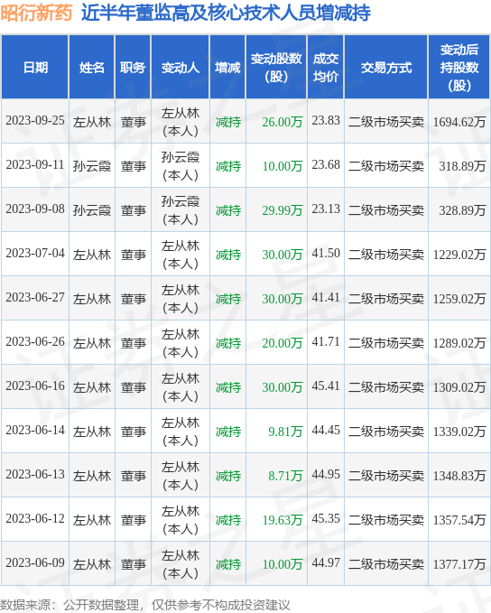 昭衍新药：9月25日公司高管左从林减持公司股份合计26万股