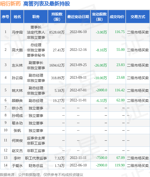 昭衍新药：9月25日公司高管左从林减持公司股份合计26万股