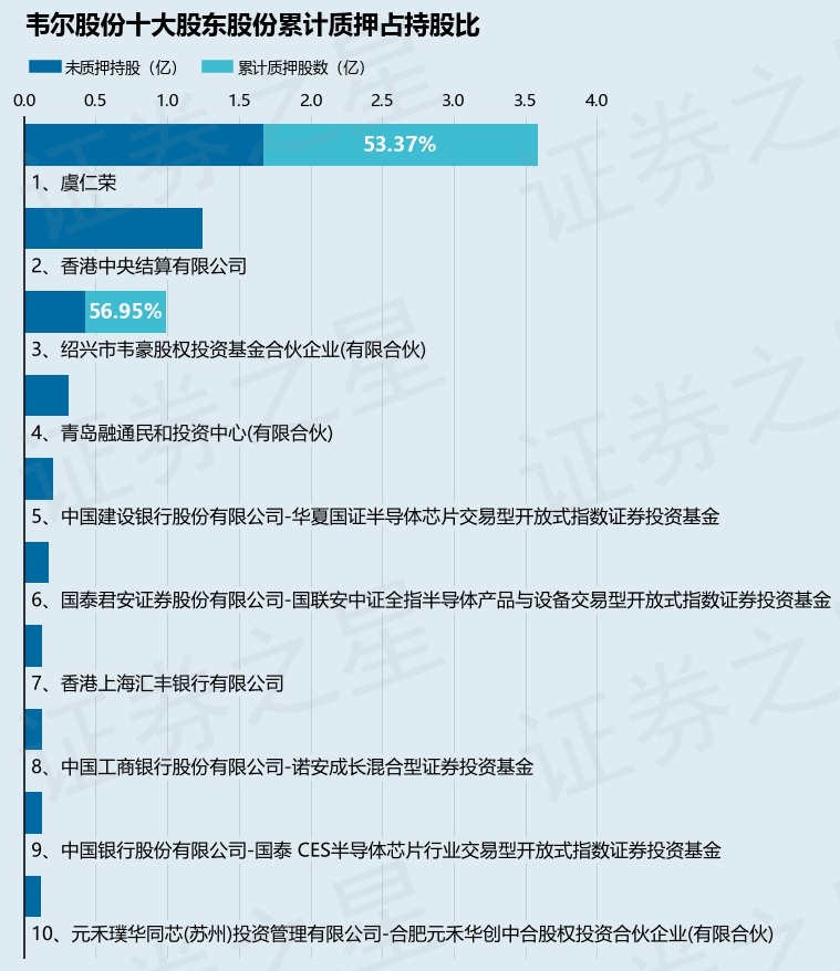 韦尔股份（603501）股东虞仁荣质押1632万股，占总股本1.38%