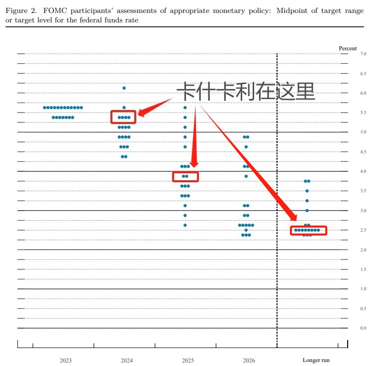 美联储“十二虎臣”卡什卡利最新发文：有40%概率将显著大幅加息