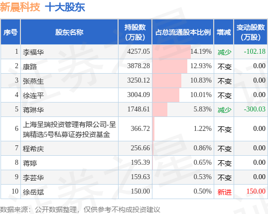 9月26日新晨科技发布公告，其股东减持119.58万股