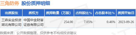 三角防务（300775）股东三森实业投资湖北有限公司质押254万股，占总股本0.46%