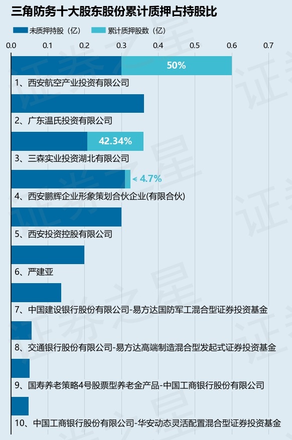 三角防务（300775）股东三森实业投资湖北有限公司质押254万股，占总股本0.46%