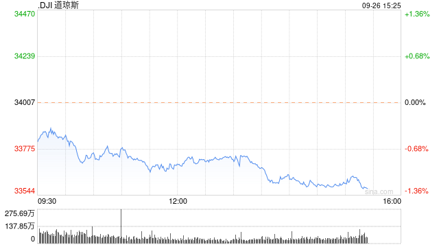 午盘：美股继续下滑 道指跌逾300点