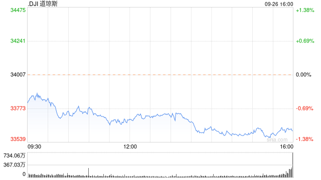 收盘：美股收跌道指下挫约400点 经济数据引发市场担忧