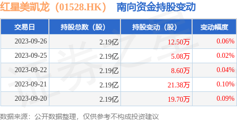 红星美凯龙（01528.HK）：9月26日南向资金增持12.5万股