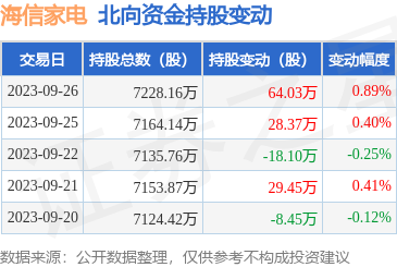 海信家电（000921）：9月26日北向资金增持64.03万股