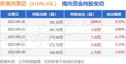 新意网集团（01686.HK）：9月26日南向资金增持6000股