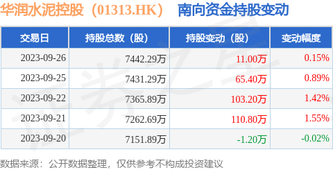 华润水泥控股（01313.HK）：9月26日南向资金增持11万股