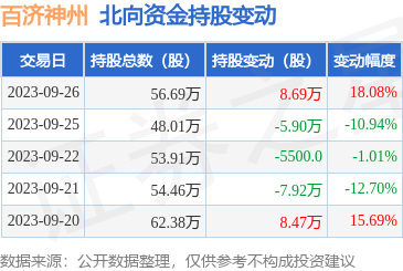 百济神州（688235）：9月26日北向资金增持8.69万股