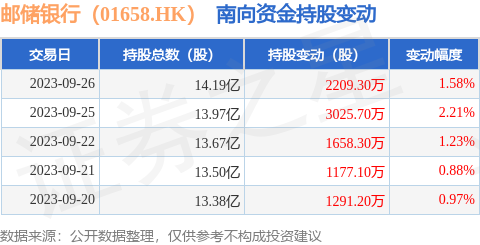 邮储银行（01658.HK）：9月26日南向资金增持2209.3万股