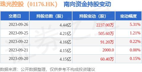 珠光控股（01176.HK）：9月26日南向资金增持2237万股