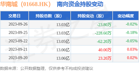 华南城（01668.HK）：9月26日南向资金减持23.8万股