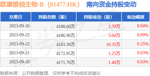 欧康维视生物-B（01477.HK）：9月26日南向资金增持1.7万股