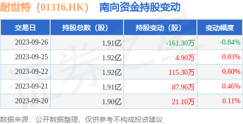 耐世特（01316.HK）：9月26日南向资金减持161.3万股