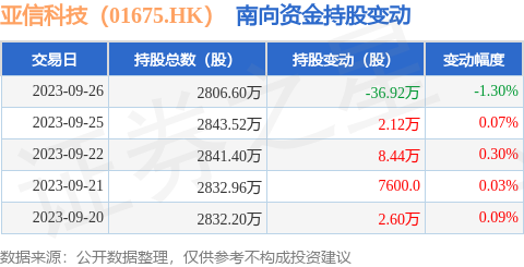 亚信科技（01675.HK）：9月26日南向资金减持36.92万股