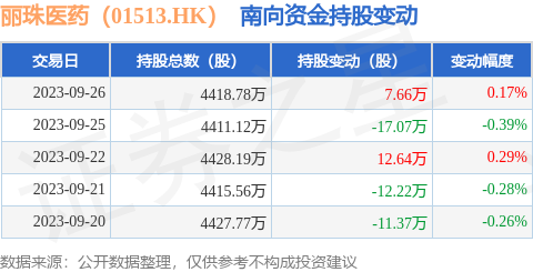 丽珠医药（01513.HK）：9月26日南向资金增持7.66万股