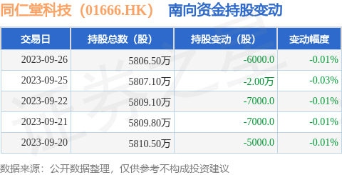 同仁堂科技（01666.HK）：9月26日南向资金减持6000股