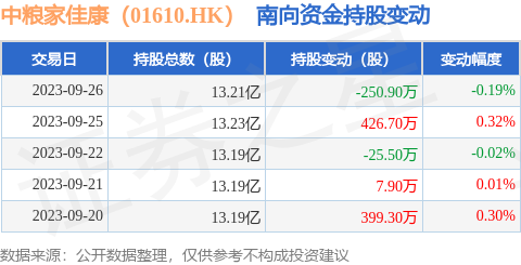 中粮家佳康（01610.HK）：9月26日南向资金减持250.9万股