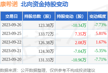 康希诺（688185）：9月26日北向资金减持10.34万股