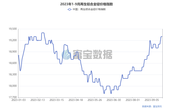 “金九”旺季落空，再生铝需求低迷下、缘何价格处在年内高位？