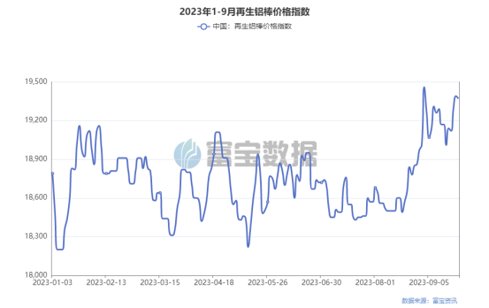 “金九”旺季落空，再生铝需求低迷下、缘何价格处在年内高位？