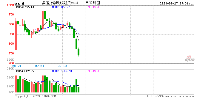 快讯：集运指数（欧线）期货主力合约日内跌超6.00%