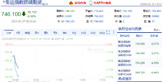 快讯：集运指数（欧线）期货主力合约日内跌超6.00%