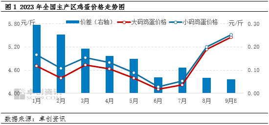 卓创资讯：三季度大、小码鸡蛋价差收窄，四季度供应面修复预期增强