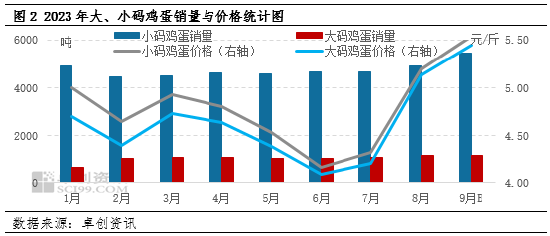 卓创资讯：三季度大、小码鸡蛋价差收窄，四季度供应面修复预期增强