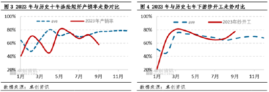 卓创资讯：涤纶短纤三季度价格上涨 四季度或震荡下滑