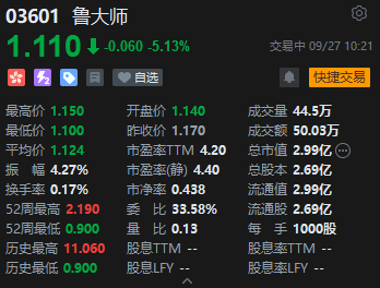 “分红式减持”鲁大师盘中跌超5% 股价已低于官宣分红前