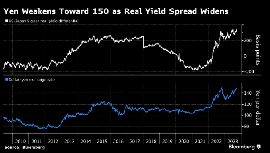 美日实际收益率之差创纪录 日元面临迈向150关口的压力