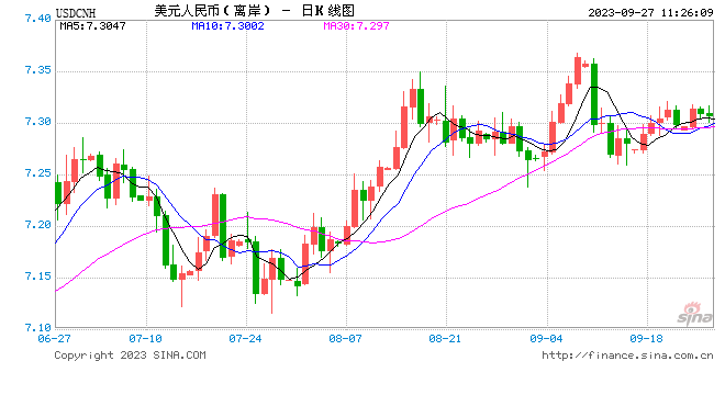 人民币中间价报7.1717，上调10点