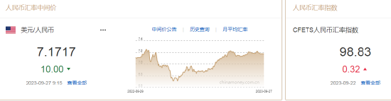 人民币中间价报7.1717，上调10点