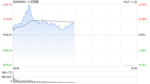 午评：创业板指冲高回落涨近1% 光伏等新能源赛道全线反弹