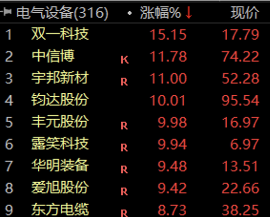 千亿龙头曝出大消息，光伏板块飙升！股东拟大举增持，潜力股稀缺，仅15只