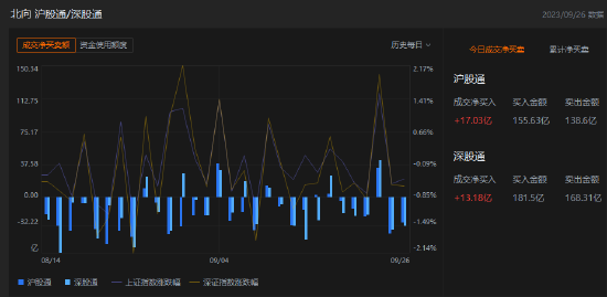 午评：北向资金净买入30.2亿元，沪股通净买入17.03亿元