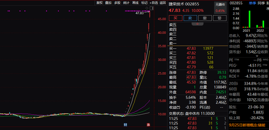 华为1999元手机壳上架！Mate 60 RS非凡大师近185万预约！创业板盘中大涨2%，医药股走强