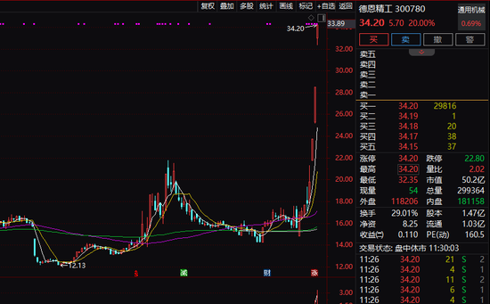 华为1999元手机壳上架！Mate 60 RS非凡大师近185万预约！创业板盘中大涨2%，医药股走强