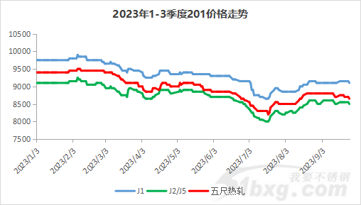 市场|| 一路向下，涨价只在旺季前？